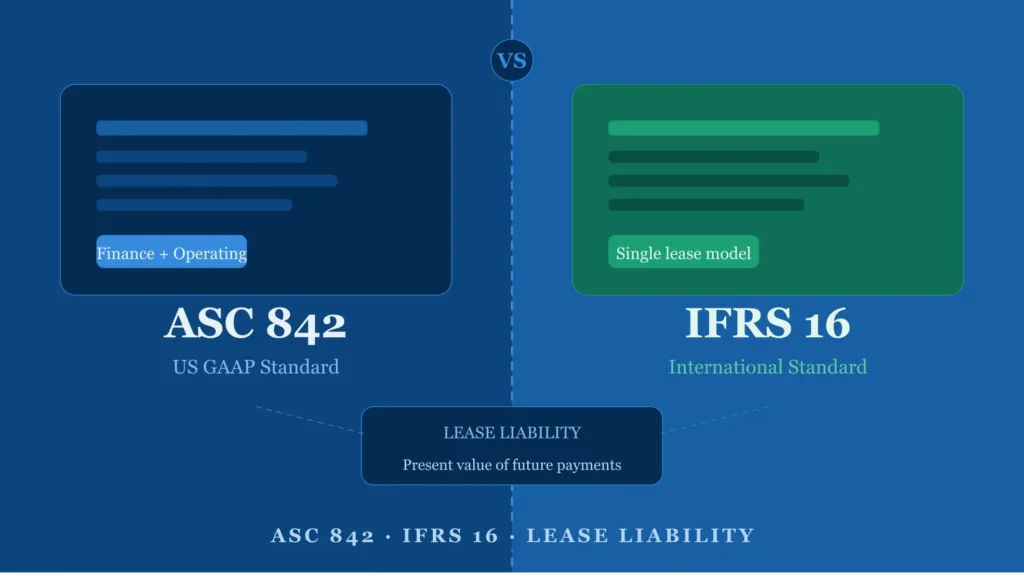 ASC 842 vs IFRS 16 Lease Liability Explained