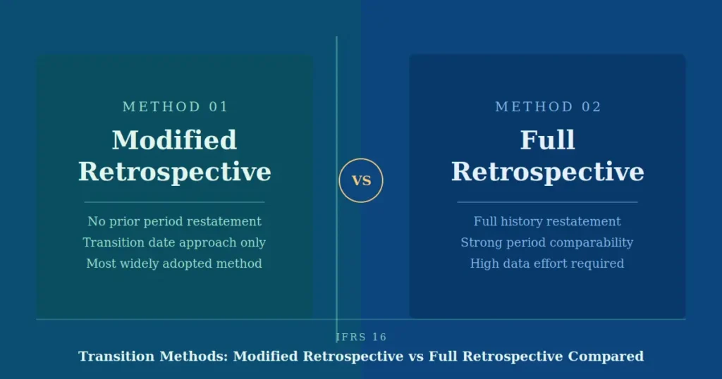 IFRS 16 Transition Methods Modified Retrospective vs Full Retrospective Compared